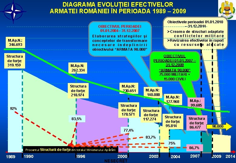 DIAGRAMA EVOLUŢIEI EFECTIVELOR ARMATEI ROM NIEI ÎN PERIOADA 1989 – 2009 Obiectivele perioadei 01.