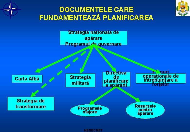 DOCUMENTELE CARE FUNDAMENTEAZĂ PLANIFICAREA Strategia naţională de apărare Programul de guvernare Carta Albă Strategia