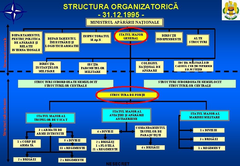 STRUCTURA ORGANIZATORICĂ - 31. 12. 1995 - Structuri centrale MINISTRUL APĂRĂRII NAŢIONALE DEPARTAMENTUL PENTRU