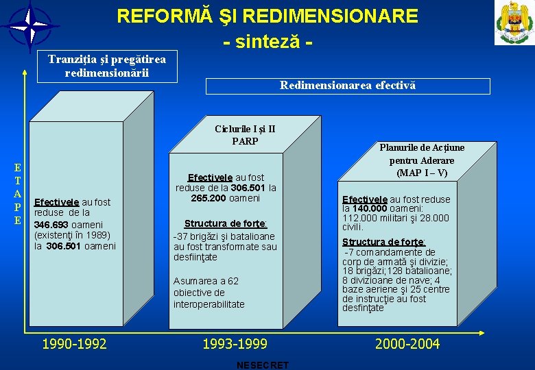 REFORMĂ ŞI REDIMENSIONARE - sinteză Tranziţia şi pregătirea redimensionării Redimensionarea efectivă Ciclurile I şi