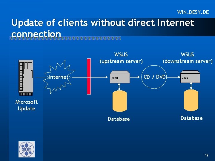 WIN. DESY. DE Update of clients without direct Internet connection WSUS (upstream server) Internet