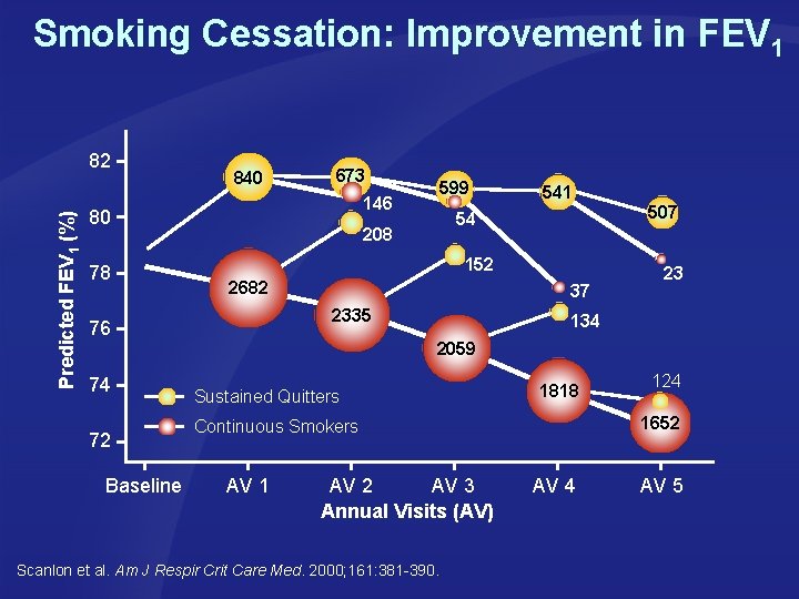 Smoking Cessation: Improvement in FEV 1 Predicted FEV 1 (%) 82 840 673 146