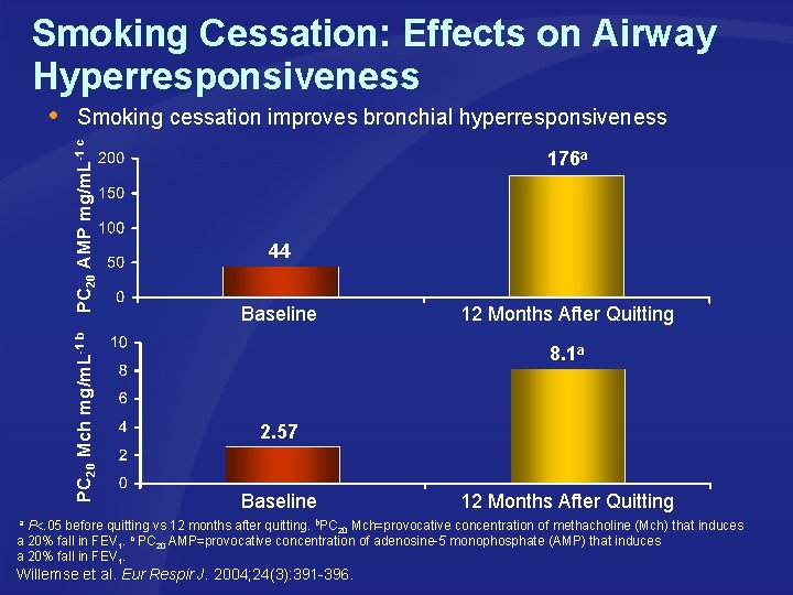 Smoking Cessation: Effects on Airway Hyperresponsiveness Smoking cessation improves bronchial hyperresponsiveness PC 20 Mch