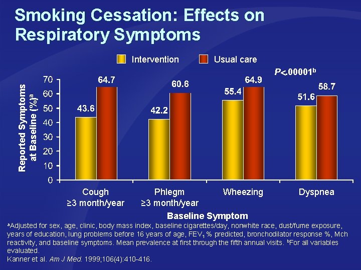 Smoking Cessation: Effects on Respiratory Symptoms Intervention Usual care Reported Symptoms at Baseline (%)a