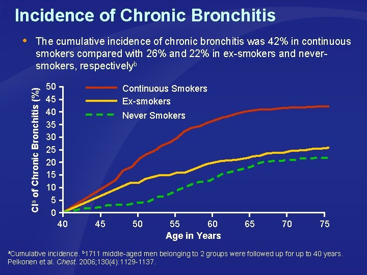 Incidence of Chronic Bronchitis The cumulative incidence of chronic bronchitis was 42% in continuous