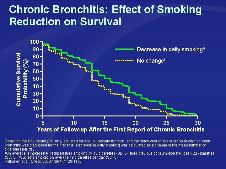Cumulative Survival Probability (%) Chronic Bronchitis: Effect of Smoking Reduction on Survival 100 90