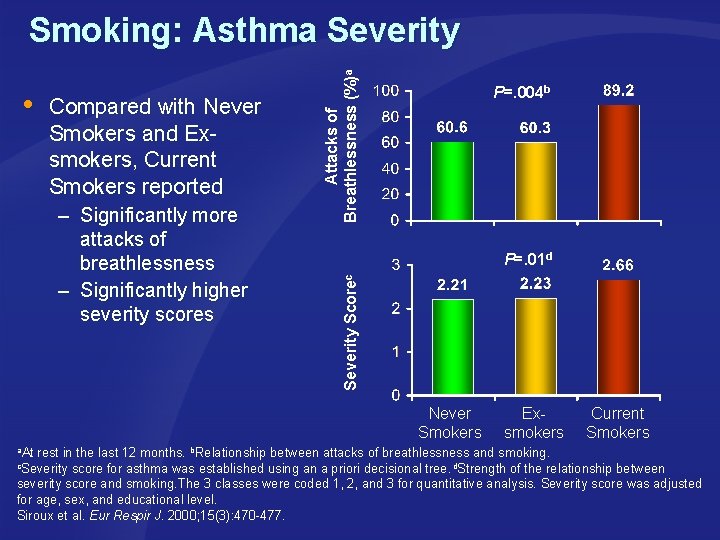 Compared with Never Smokers and Exsmokers, Current Smokers reported P=. 01 d Severity –