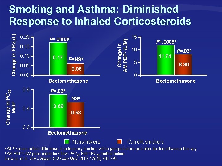 0. 20 P=. 0003 a 0. 15 0. 10 0. 17 0. 05 P=NSa