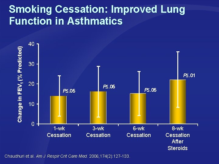 Change in FEV 1 (% Predicted) Smoking Cessation: Improved Lung Function in Asthmatics P≤.