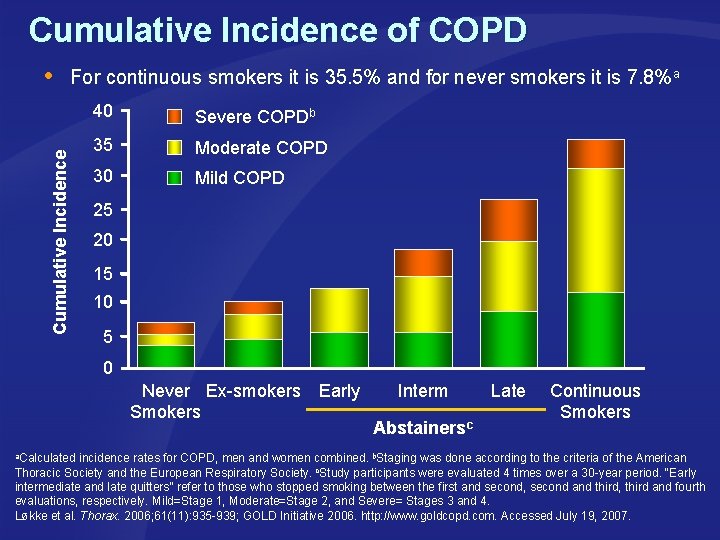 Cumulative Incidence of COPD Cumulative Incidence For continuous smokers it is 35. 5% and