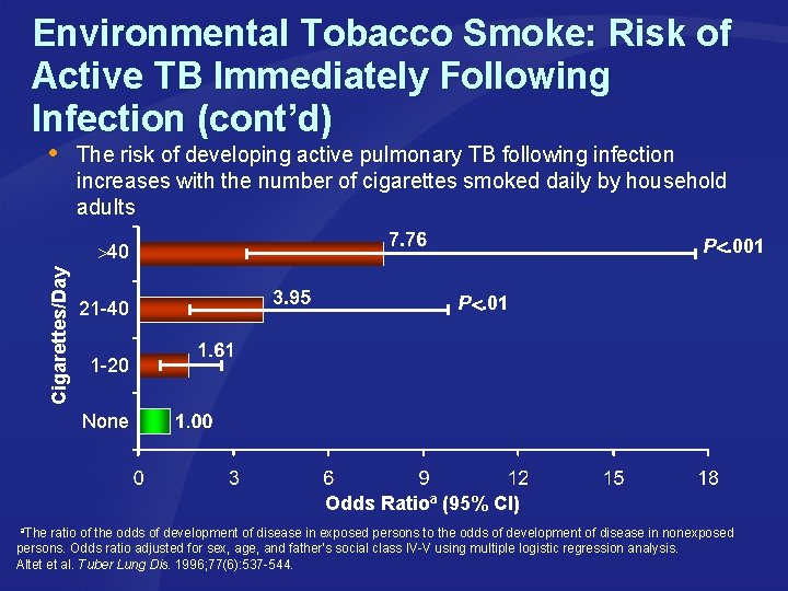 Environmental Tobacco Smoke: Risk of Active TB Immediately Following Infection (cont’d) The risk of