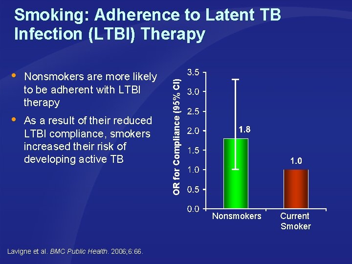  Nonsmokers are more likely to be adherent with LTBI therapy As a result