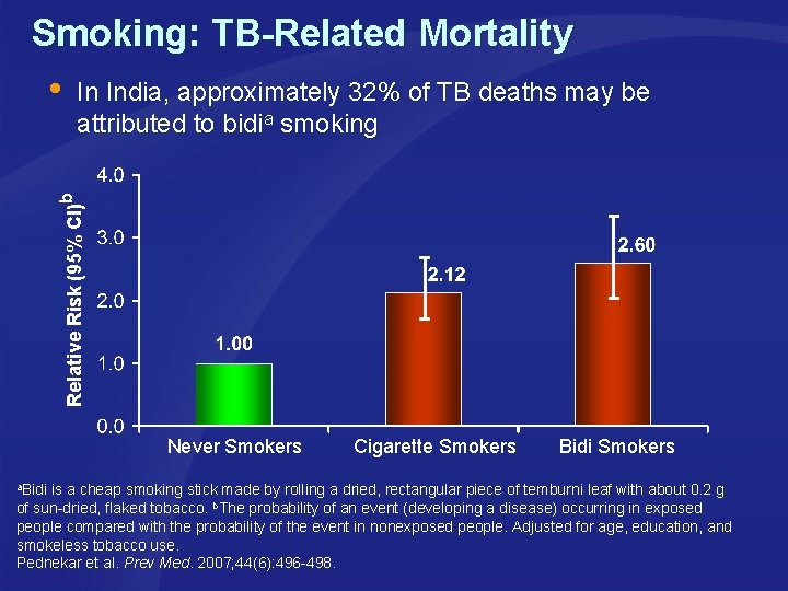 Smoking: TB-Related Mortality In India, approximately 32% of TB deaths may be attributed to