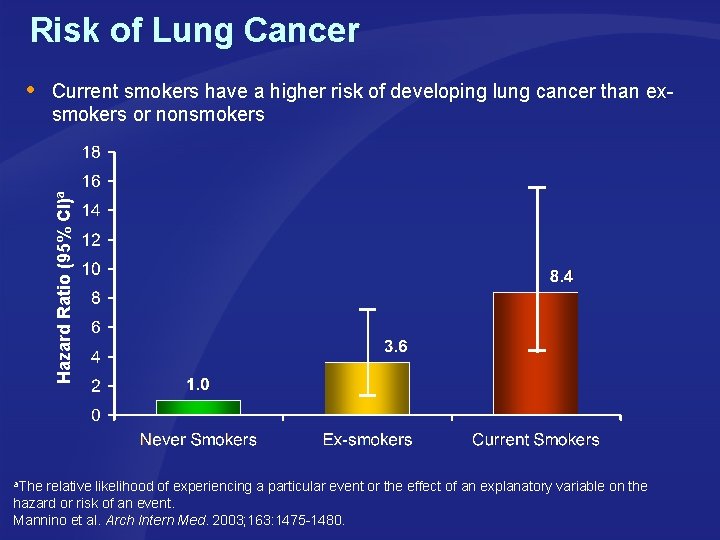 Risk of Lung Cancer Current smokers have a higher risk of developing lung cancer