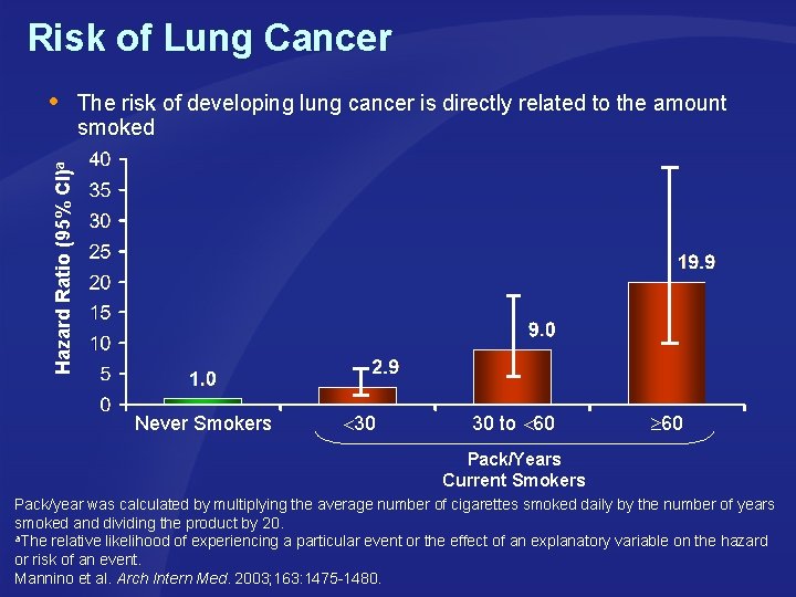 Risk of Lung Cancer The risk of developing lung cancer is directly related to