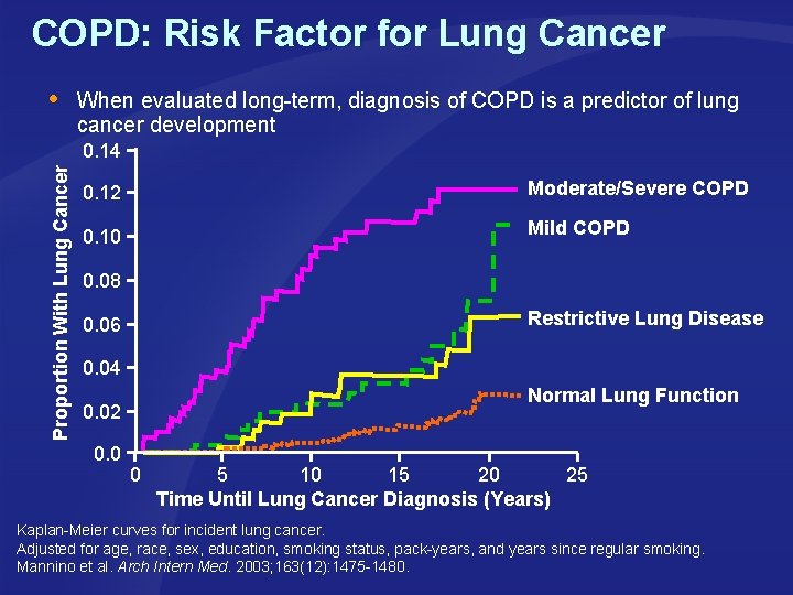 COPD: Risk Factor for Lung Cancer When evaluated long-term, diagnosis of COPD is a