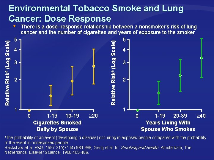 Environmental Tobacco Smoke and Lung Cancer: Dose Response There is a dose–response relationship between