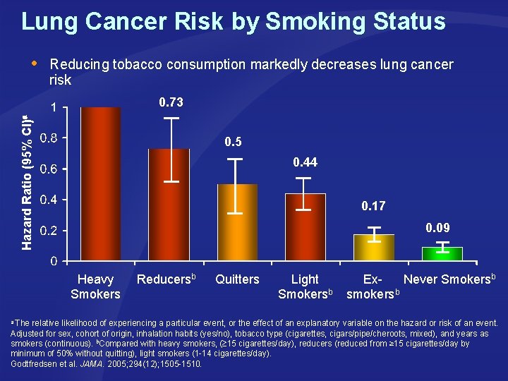 Lung Cancer Risk by Smoking Status Reducing tobacco consumption markedly decreases lung cancer risk