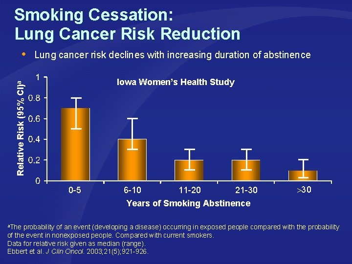 Smoking Cessation: Lung Cancer Risk Reduction Lung cancer risk declines with increasing duration of