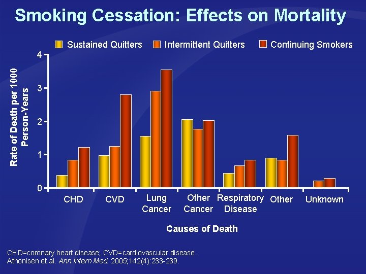 Smoking Cessation: Effects on Mortality Sustained Quitters Intermittent Quitters Continuing Smokers Rate of Death