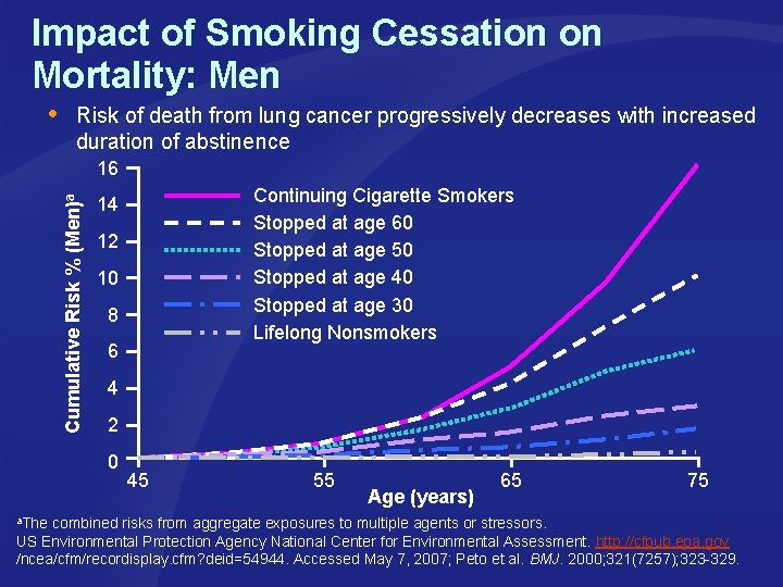 Impact of Smoking Cessation on Mortality: Men Risk of death from lung cancer progressively