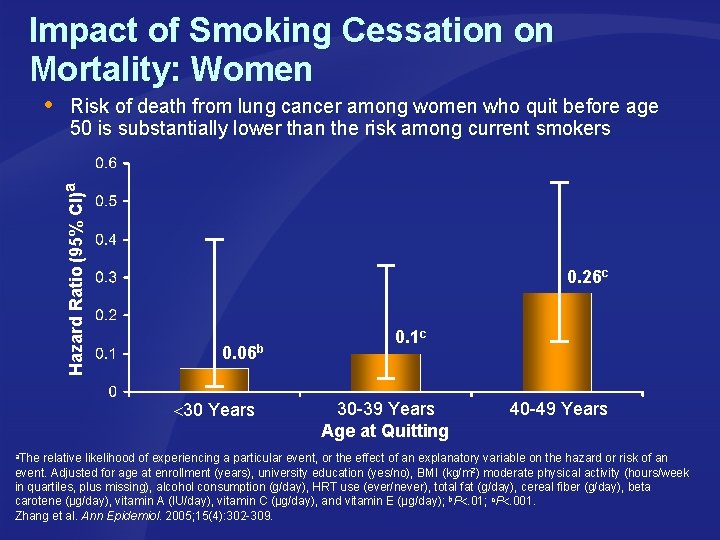 Impact of Smoking Cessation on Mortality: Women Risk of death from lung cancer among