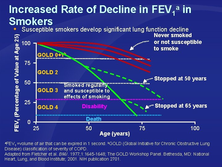 Increased Rate of Decline in FEV 1 a in Smokers FEV 1 (Percentage of