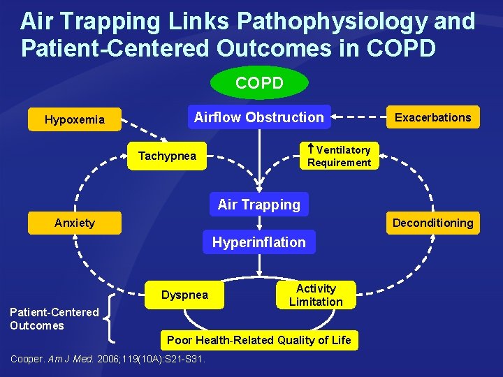 Air Trapping Links Pathophysiology and Patient-Centered Outcomes in COPD Hypoxemia Airflow Obstruction Exacerbations Ventilatory