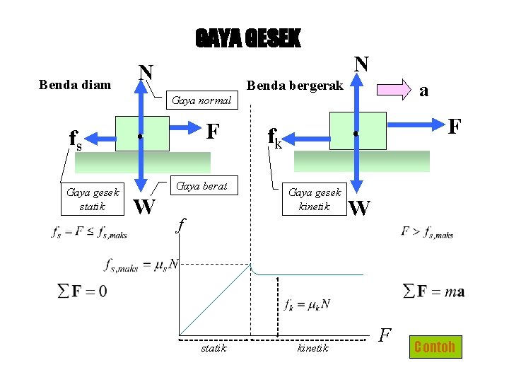 GAYA GESEK Benda diam N N Benda bergerak a Gaya normal F fs Gaya