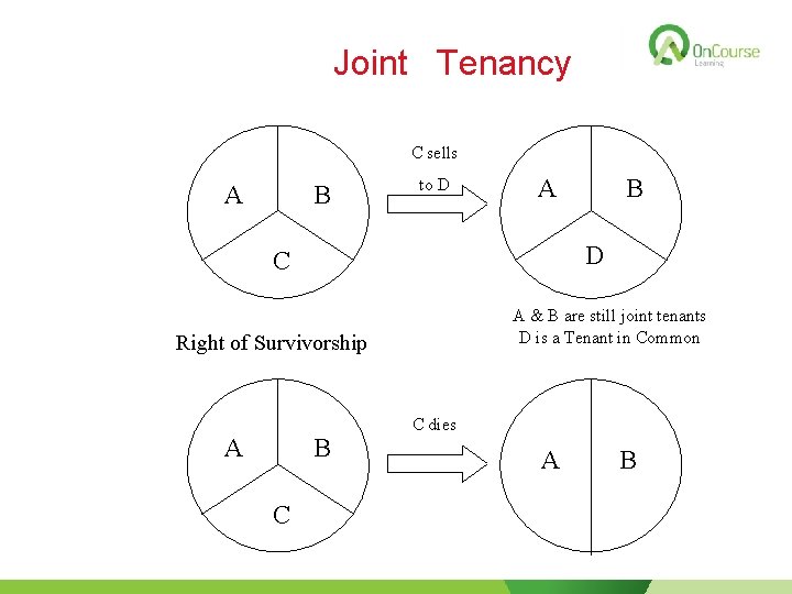 Joint Tenancy C sells A B to D A D C A & B