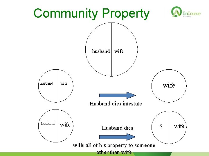 Community Property husband wife Husband dies intestate husband wife Husband dies wills all of