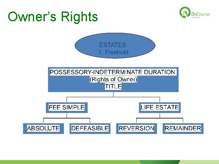 Owner’s Rights 