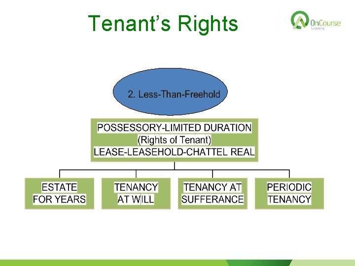 Tenant’s Rights 