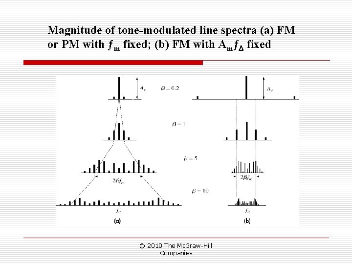 Magnitude of tone-modulated line spectra (a) FM or PM with ƒm fixed; (b) FM Magnitude of tone-modulated line spectra (a) FM or PM with ƒm fixed; (b) FM