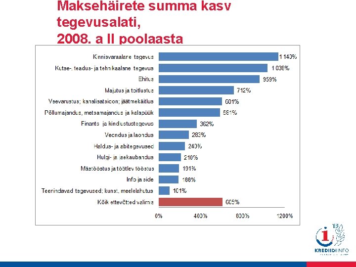 Maksehäirete summa kasv tegevusalati, 2008. a II poolaasta 