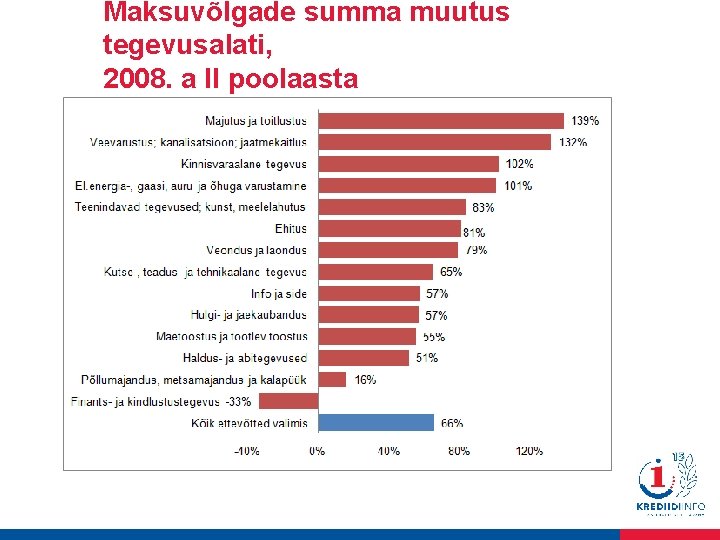 Maksuvõlgade summa muutus tegevusalati, 2008. a II poolaasta 