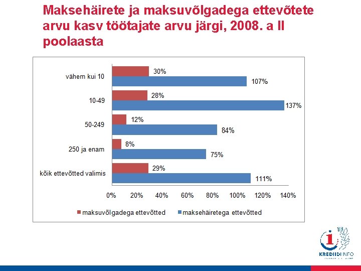 Maksehäirete ja maksuvõlgadega ettevõtete arvu kasv töötajate arvu järgi, 2008. a II poolaasta 