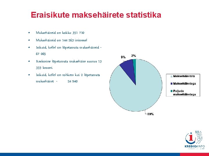 Eraisikute maksehäirete statistika • • • Maksehäireid on kokku 351 710 Maksehäireid on 144