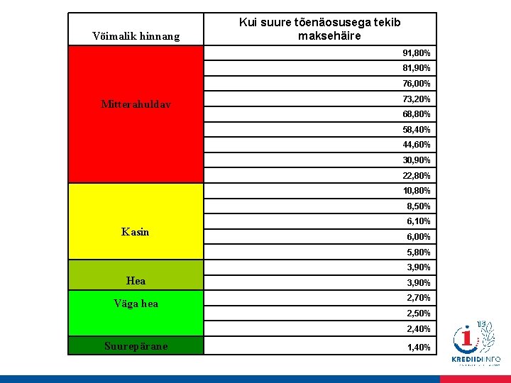 Võimalik hinnang Kui suure tõenäosusega tekib maksehäire 91, 80% 81, 90% 76, 00% Mitterahuldav