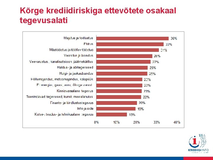 Kõrge krediidiriskiga ettevõtete osakaal tegevusalati 