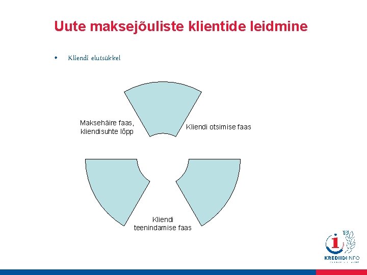 Uute maksejõuliste klientide leidmine • Kliendi elutsükkel Maksehäire faas, kliendisuhte lõpp Kliendi otsimise faas