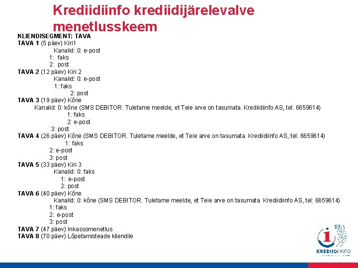 Krediidiinfo krediidijärelevalve menetlusskeem KLIENDISEGMENT: TAVA 1 (5 päev) Kiri 1 Kanalid: 0: e-post 1: