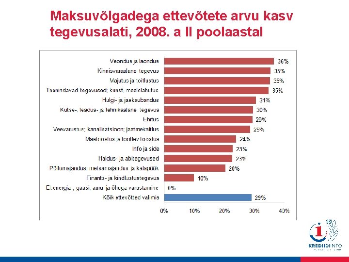 Maksuvõlgadega ettevõtete arvu kasv tegevusalati, 2008. a II poolaastal 