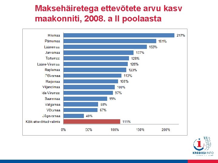 Maksehäiretega ettevõtete arvu kasv maakonniti, 2008. a II poolaasta 