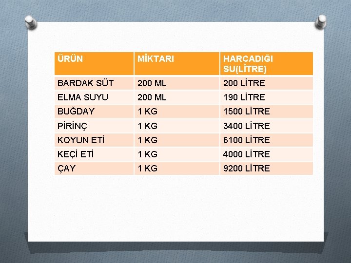 ÜRÜN MİKTARI HARCADIĞI SU(LİTRE) BARDAK SÜT 200 ML 200 LİTRE ELMA SUYU 200 ML