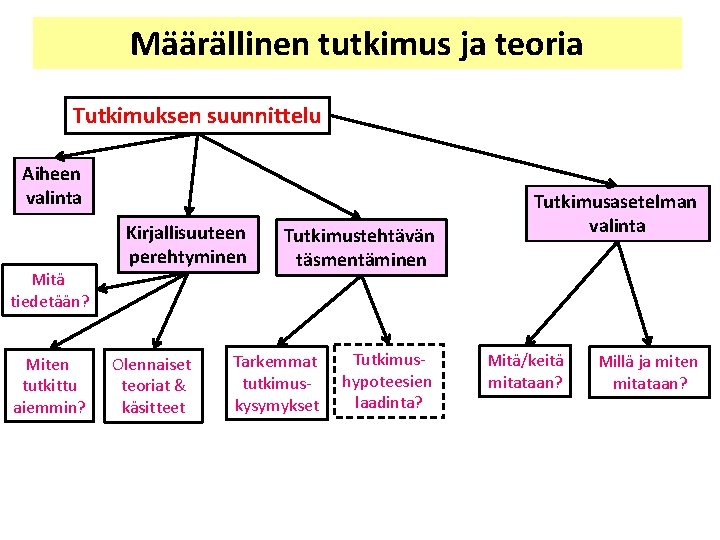 Määrällinen tutkimus ja teoria Tutkimuksen suunnittelu Aiheen valinta Mitä tiedetään? Miten tutkittu aiemmin? Kirjallisuuteen Määrällinen tutkimus ja teoria Tutkimuksen suunnittelu Aiheen valinta Mitä tiedetään? Miten tutkittu aiemmin? Kirjallisuuteen
