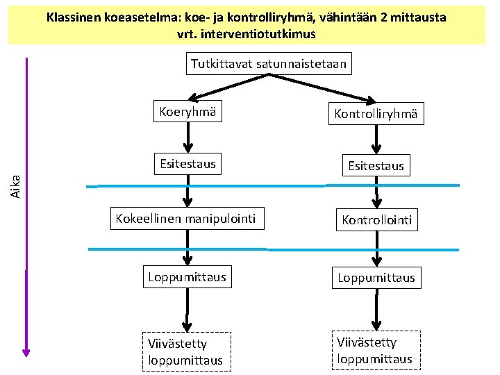 Klassinen koeasetelma: koe- ja kontrolliryhmä, vähintään 2 mittausta vrt. interventiotutkimus Tutkittavat satunnaistetaan Kontrolliryhmä Esitestaus Klassinen koeasetelma: koe- ja kontrolliryhmä, vähintään 2 mittausta vrt. interventiotutkimus Tutkittavat satunnaistetaan Kontrolliryhmä Esitestaus