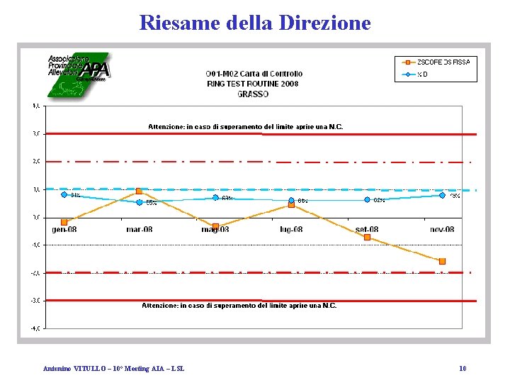 Riesame della Direzione Antonino VITULLO – 10° Meeting AIA – LSL 10 