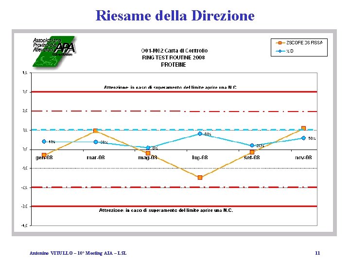 Riesame della Direzione Antonino VITULLO – 10° Meeting AIA – LSL 11 