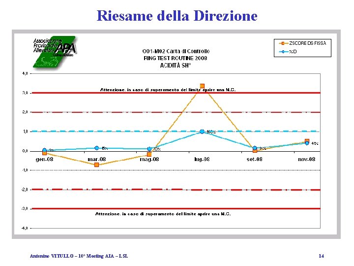 Riesame della Direzione Antonino VITULLO – 10° Meeting AIA – LSL 14 